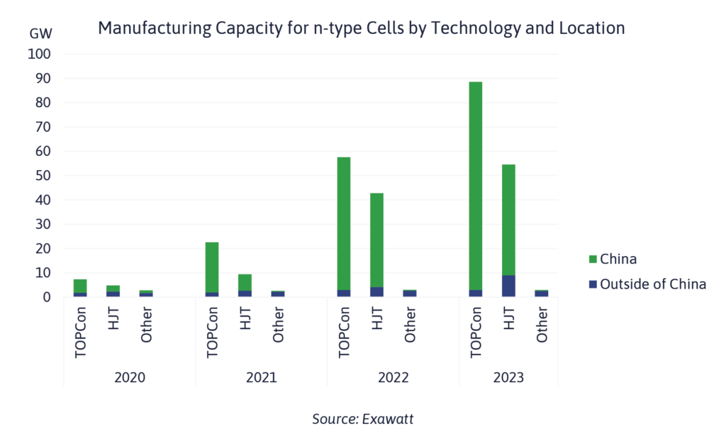 Exawatt forecast of n-type PV cell manufacturing capacity by technology and location